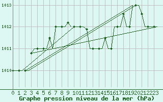 Courbe de la pression atmosphrique pour Kalamata Airport