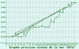 Courbe de la pression atmosphrique pour Olbia / Costa Smeralda