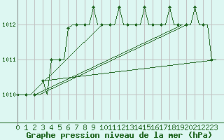 Courbe de la pression atmosphrique pour Karpathos Airport