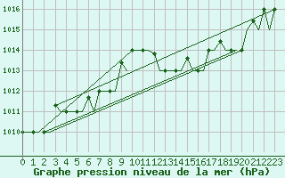 Courbe de la pression atmosphrique pour Palermo / Punta Raisi