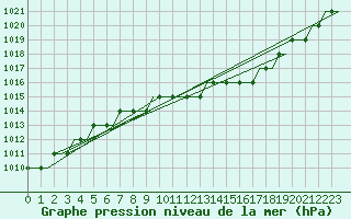 Courbe de la pression atmosphrique pour Kristianstad / Everod