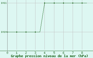 Courbe de la pression atmosphrique pour Humberside