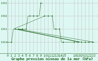 Courbe de la pression atmosphrique pour Norwich Weather Centre