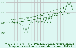 Courbe de la pression atmosphrique pour Billund Lufthavn