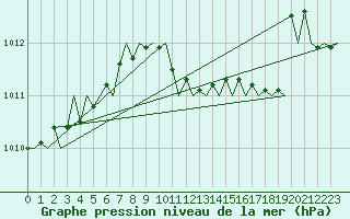 Courbe de la pression atmosphrique pour Maastricht / Zuid Limburg (PB)