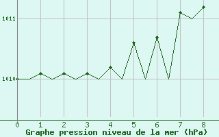 Courbe de la pression atmosphrique pour Schaffen (Be)