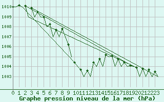 Courbe de la pression atmosphrique pour Evenes