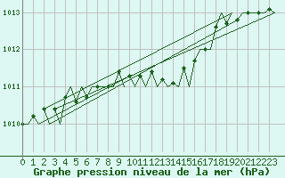 Courbe de la pression atmosphrique pour London / Heathrow (UK)