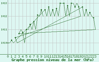 Courbe de la pression atmosphrique pour Platform L9-ff-1 Sea