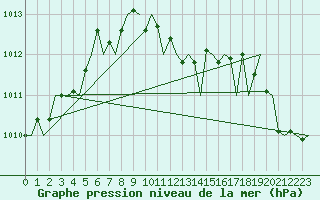 Courbe de la pression atmosphrique pour San Sebastian (Esp)