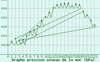 Courbe de la pression atmosphrique pour Kristiansand / Kjevik