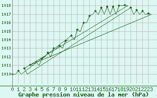 Courbe de la pression atmosphrique pour Mehamn