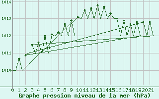 Courbe de la pression atmosphrique pour Berlevag