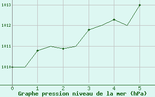 Courbe de la pression atmosphrique pour Stornoway