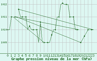 Courbe de la pression atmosphrique pour Batan, Sumatra