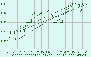 Courbe de la pression atmosphrique pour Gnes (It)