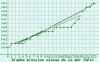 Courbe de la pression atmosphrique pour Cardiff-Wales Airport