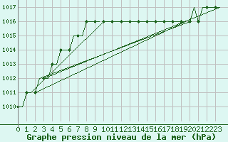 Courbe de la pression atmosphrique pour Kursk