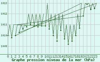 Courbe de la pression atmosphrique pour Stuttgart-Echterdingen
