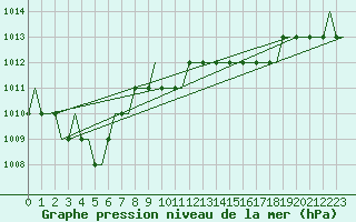 Courbe de la pression atmosphrique pour Saint Gallen-Altenrhein
