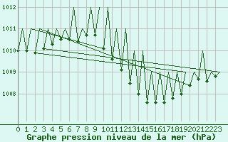 Courbe de la pression atmosphrique pour Genve (Sw)