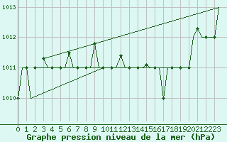 Courbe de la pression atmosphrique pour Venezia / Tessera