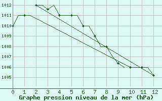 Courbe de la pression atmosphrique pour Dibrugarh / Mohanbari