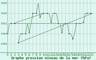 Courbe de la pression atmosphrique pour Hassi-Messaoud