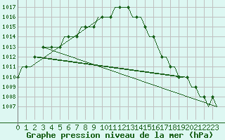 Courbe de la pression atmosphrique pour Humberside