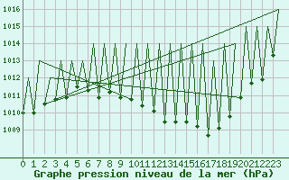Courbe de la pression atmosphrique pour Huesca (Esp)