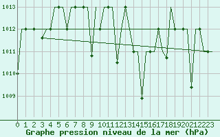 Courbe de la pression atmosphrique pour Diyarbakir