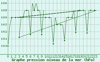 Courbe de la pression atmosphrique pour Gaziantep