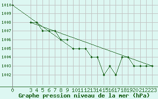 Courbe de la pression atmosphrique pour Rmering-ls-Puttelange (57)