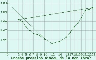 Courbe de la pression atmosphrique pour Diepenbeek (Be)