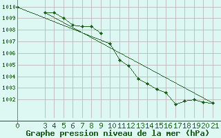 Courbe de la pression atmosphrique pour Gradiste