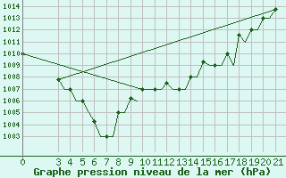 Courbe de la pression atmosphrique pour Kerkyra Airport
