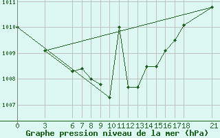 Courbe de la pression atmosphrique pour Mugla