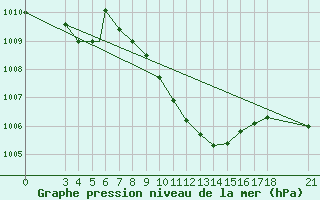Courbe de la pression atmosphrique pour Akhisar