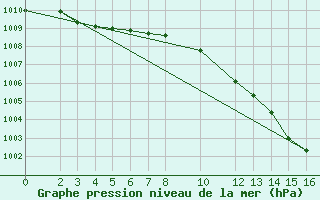 Courbe de la pression atmosphrique pour Diepenbeek (Be)