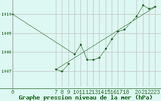 Courbe de la pression atmosphrique pour Mont-Rigi (Be)