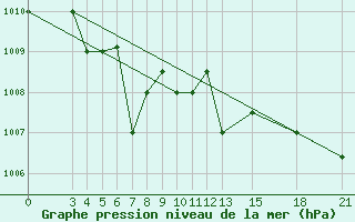 Courbe de la pression atmosphrique pour Mogilev