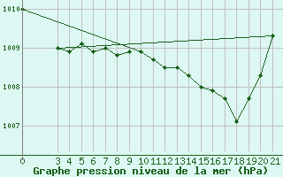 Courbe de la pression atmosphrique pour Makarska