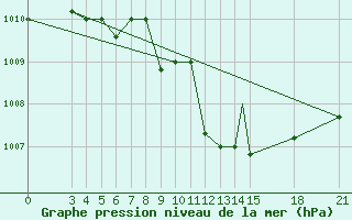 Courbe de la pression atmosphrique pour Rivne