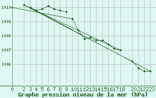 Courbe de la pression atmosphrique pour Czestochowa