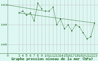 Courbe de la pression atmosphrique pour Sainte-Genevive-des-Bois (91)