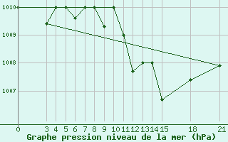 Courbe de la pression atmosphrique pour Rivne