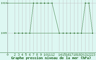 Courbe de la pression atmosphrique pour Alexandria Borg El Arab