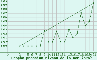 Courbe de la pression atmosphrique pour Zeltweg