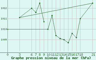 Courbe de la pression atmosphrique pour Artvin