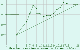 Courbe de la pression atmosphrique pour Duzce